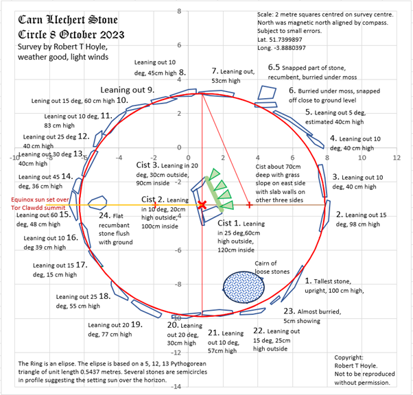Carn Llechart Cairn Circle (PID:286366) Carn Llechart Cairn Circle