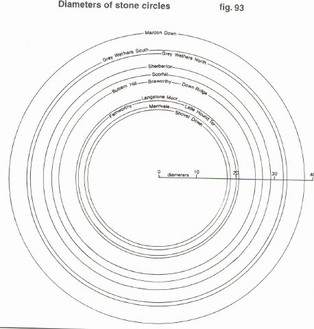 A diagram from Dartmoor Atlas of Antiquities, Vol.5, by Jeremy Butler, showing how Mardon Down circle is by far the largest on Dartmoor.  It is interesting to see the size comparisons of other local circles in Meg P site pages.
I am sure the author wouldn't mind Meg P having this copy for  research purposes, at the same time illustrating another reason why his books are so vital as guides when ex